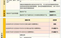 预征率3%预征增值税项目有哪些？建筑新项目3%