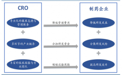 cro医药企业有哪些？cmo 工程项目