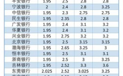 2023年四大银行定期存款利率预测？预测投资项目利率