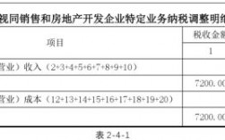 自营项目和联营项目的区别？项目是联营