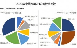 请问中国CPI的各项构成和所占比例的权重？cpi个项目权重