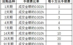 国债逆回购数量怎么算？项目回购金额组成