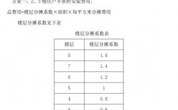 6层楼加装电梯45万分摊方法？项目经费分摊表