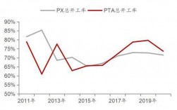 pta行业的现状？px项目规模