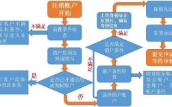 证券销户手续流程？西南证券 项目