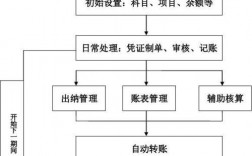 钢结构企业账务处理的具体流程和方法？钢结构项目程序