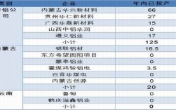 国内电解铝产能排名？贵州电解铝项目