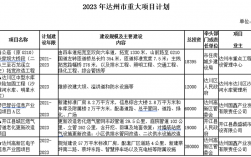 四川达州2023开工项目清单？铸造研发项目