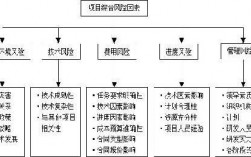 项目管理包括哪些方面？项目风险构成