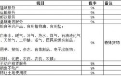 销售皮棉税率为什么是9？措施项目的税率