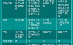 限价房和商品房的区别？城市限价房项目