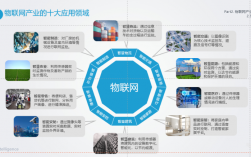 物联网项目主要包括哪些？物联网都有哪些项目