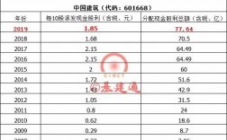 中国建筑2023年股息分红时间？中建项目分红