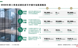 成都写字楼空置率？项目吸纳量