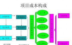 企业的资本类项目的定义是什么？成本类项目的定义？它们的区别？资本项目 增加