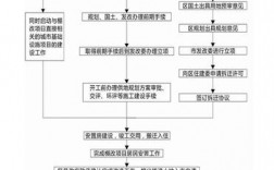 棚改回迁安置程序？棚改 项目手续