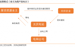 光伏行业商业模式？光伏项目运作