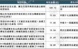 承包高速公路工程利润大吗？公路项目运营收益