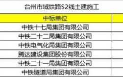 中铁22局中标哪些工程？中国中铁ppp项目