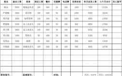 员工的工资属于管理费用吗？属于费用项目的是