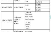 模具工程师证报考流程？模具 项目申报资料