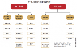 tcl科技下属公司有哪些？tcl集团投资项目