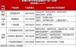 广发银行有哪些理财产品，风险低的，活期随时可以取出来的那种？有什么项目理财