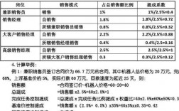 作为研发部门怎么提成？研发项目销售提成