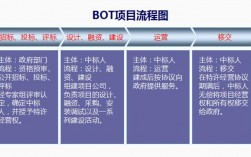 BOT项目和BT项目有何不同？bt与bot项目