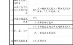 承包一个建筑工程项目，该如何纳税，有哪些税需要缴？缴纳项目税点