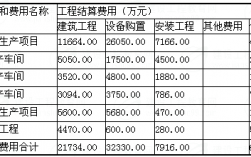 30000平方米建筑面积造价？30000元投资项目