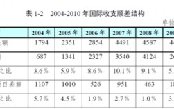 什么是经常项目收支差额？经常项目收支余额