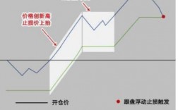 开盘价低于止损价会触发条件吗？项目止损机制