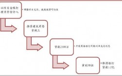 项目资金链断了怎么办？项目资金链