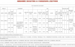 福建医保改革最新方案？福建医保项目