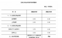 公积金结计利息什么意思？项目公积