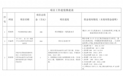 询问项目进展的话术？问客户项目进度