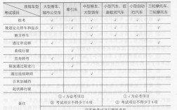 科目三自动挡考试内容及合格标准？自动车项目报告