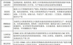 cmo与cdmo区别？药厂cmo项目