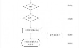 变更业委会成员备案的程序？关于项目变更议题