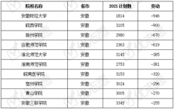 安徽理科358分能上什么样的专科？首钢安徽项目