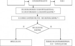 首付款存到监管账户后什么流程？银行项目监管协议