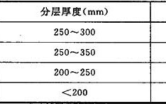 土方施工，每层填土厚度不超过多少公分？次项目大于150