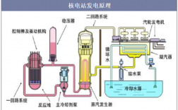 核电站是怎样发电的呢？核电项目发电过程