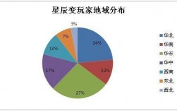 星辰变地域划分？大成 养殖 投资项目