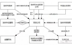 PPP项目利润怎么变出来的？排水设施ppp项目