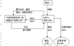 dbfo模式与dbot模式区别？fot基金项目