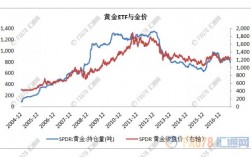 ETF黄金持仓量详解，对金价有哪些影响？应计项目异常