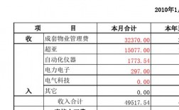 物业公司做报表怎么写？报表填制项目报告