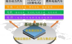 863计划电动汽车专项主要内容？863 项目 三纵